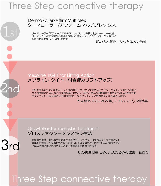 3ステップセラピーでは、肌状態に合わせてオーダーメイド治療を行います。