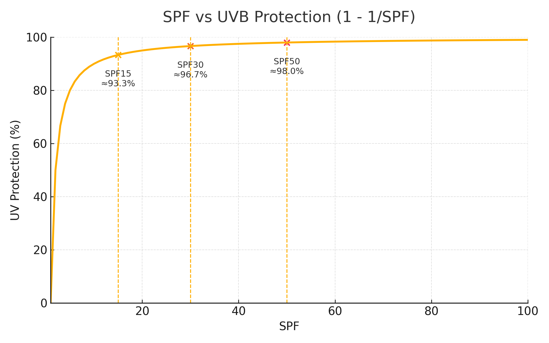 SPF値の線グラフ