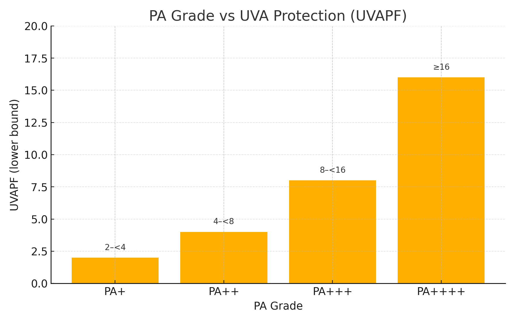PA値の棒グラフ
