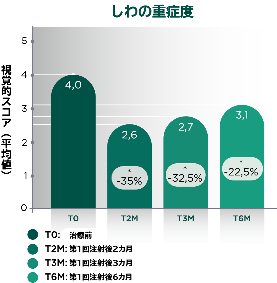 しわの重症度の治療後経過グラフ