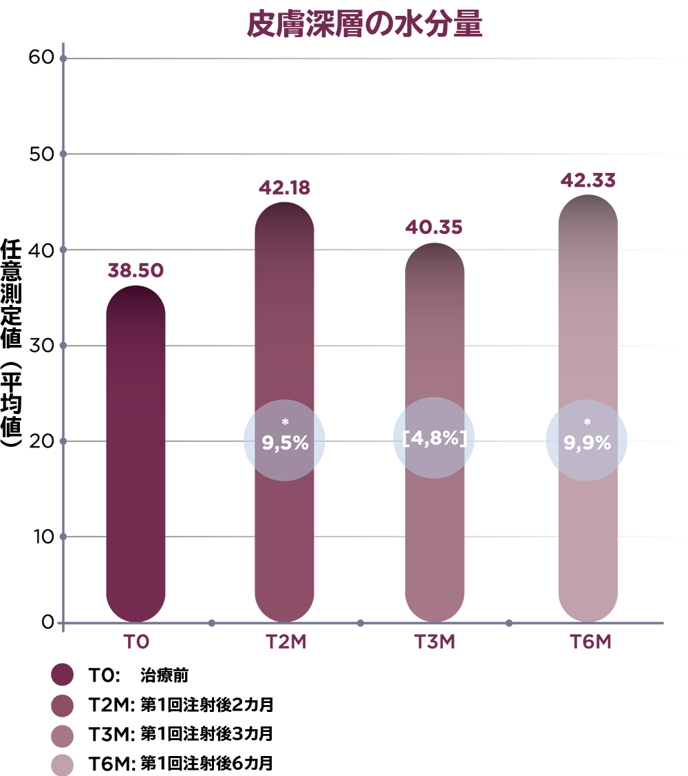 皮膚深層の水分量の治療後経過グラフ