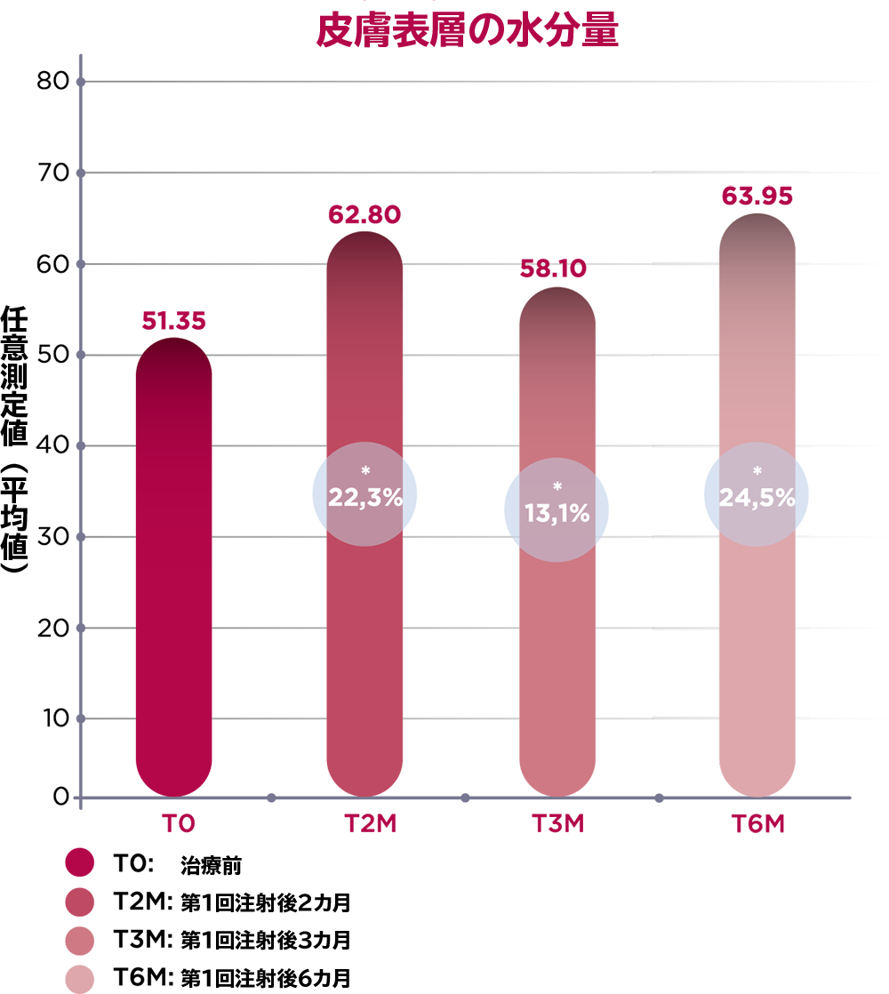 皮膚表層の水分量の治療後経過グラフ