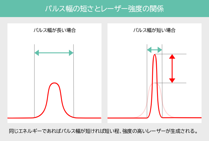 パルス幅の短さとレーザー強度の関係。同じエネルギーであればパルス幅が短ければ短い程、強度の高いレーザーが生成される。