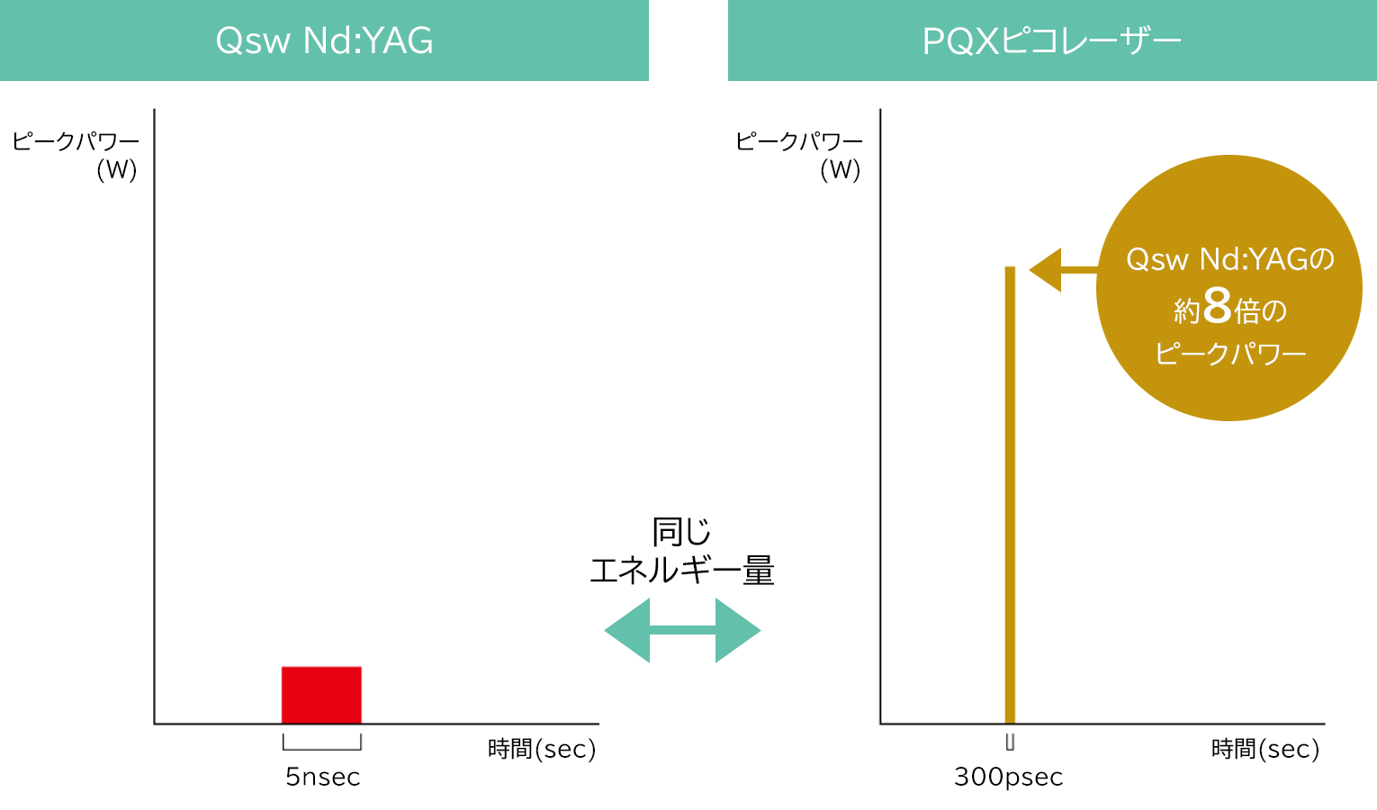 PQXピコレーザーは Qsw Nd:YAG の約8倍のピークパワー