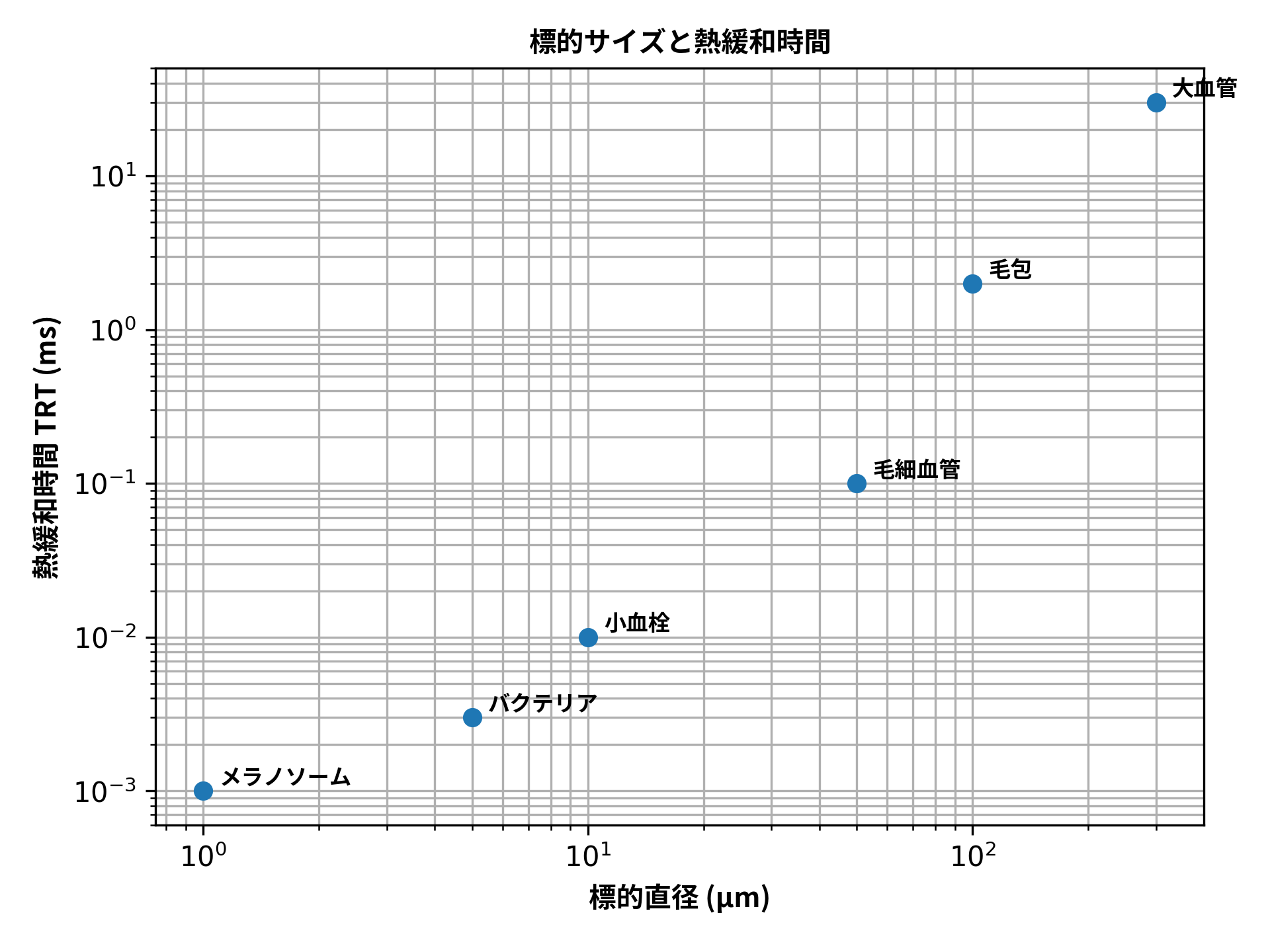 主要クロモフォアの波長別吸収