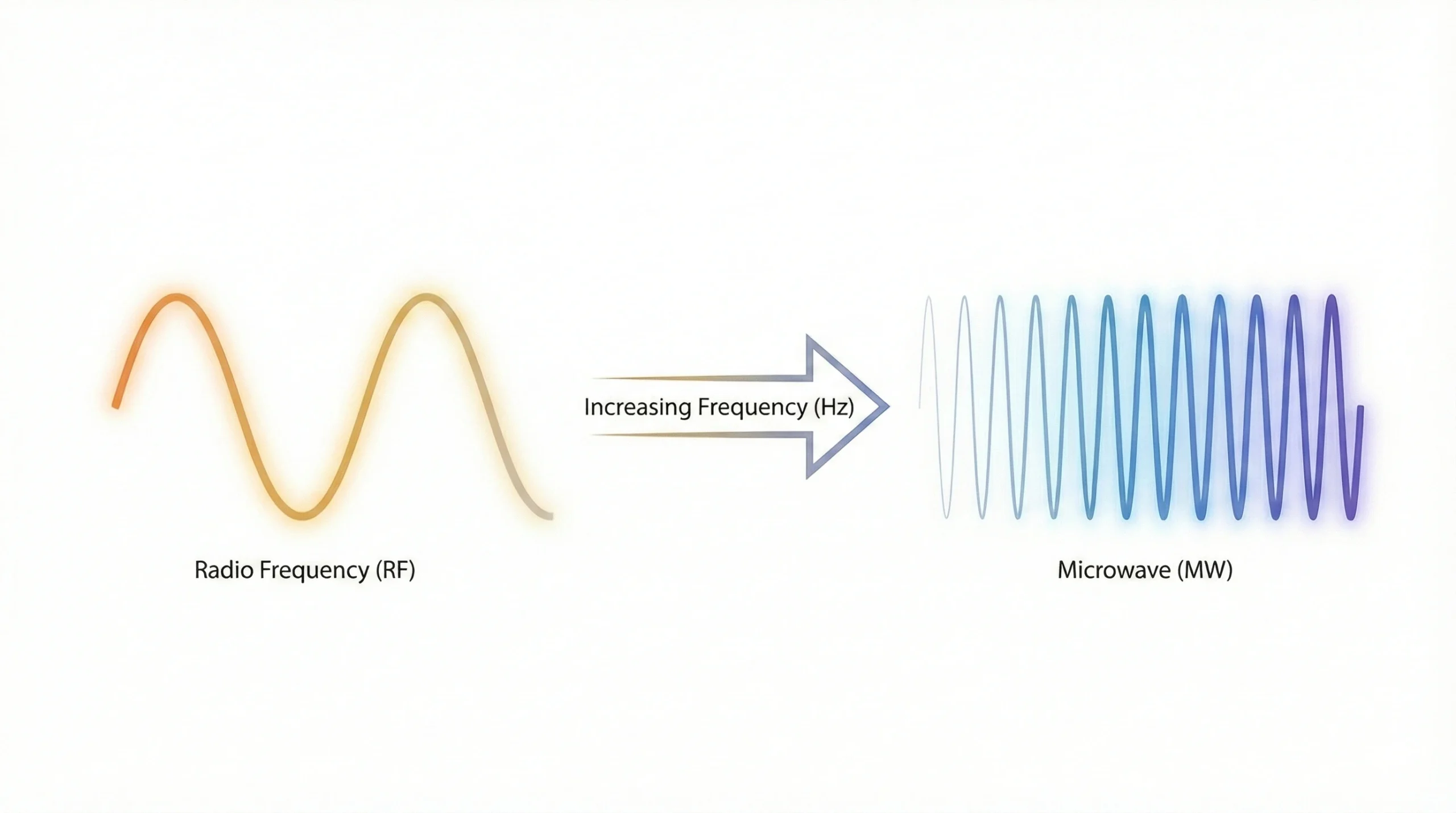 たるみ治療 高周波RF 周波数が増加すると マイクロ波MW