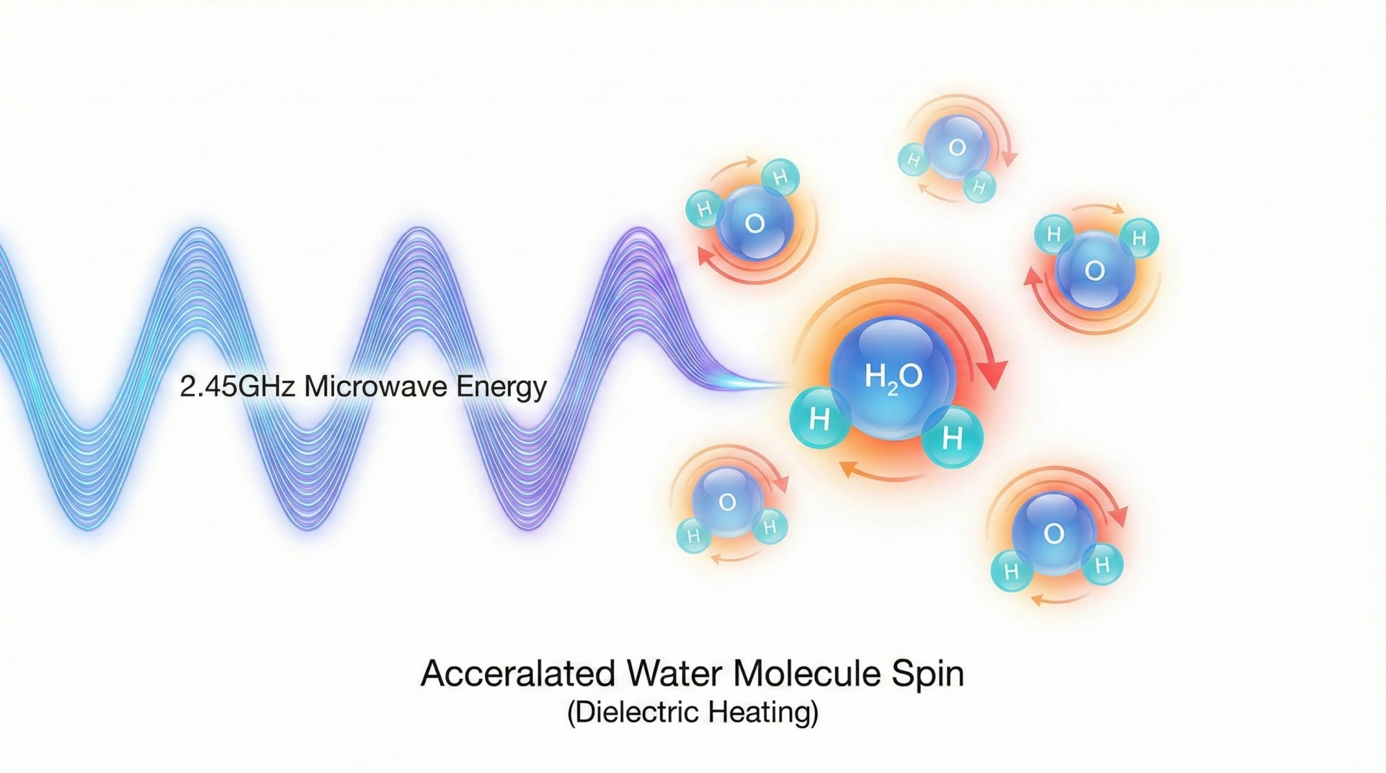 マイクロ波 2.45GHzの誘電特性