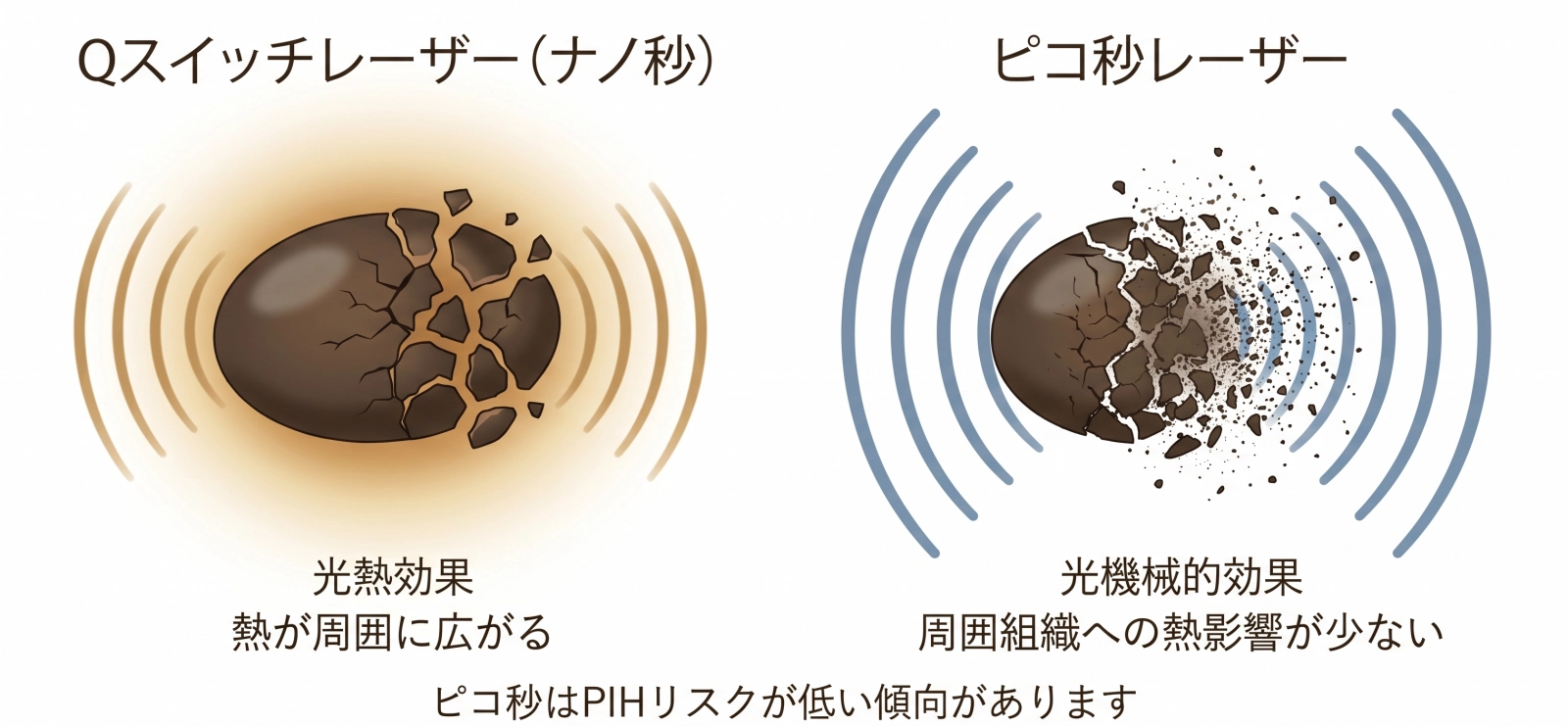 ピコ秒 vs ナノ秒の作用比較