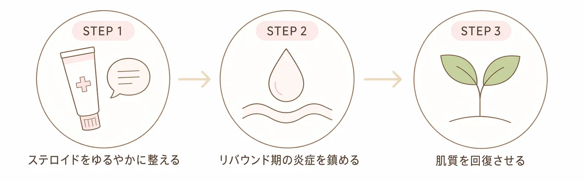 酒さ様皮膚炎治療の3ステップを示したフロー図。STEP1ステロイドをゆるやかに整える、STEP2リバウンド期の炎症を鎮める、STEP3肌質を回復させる