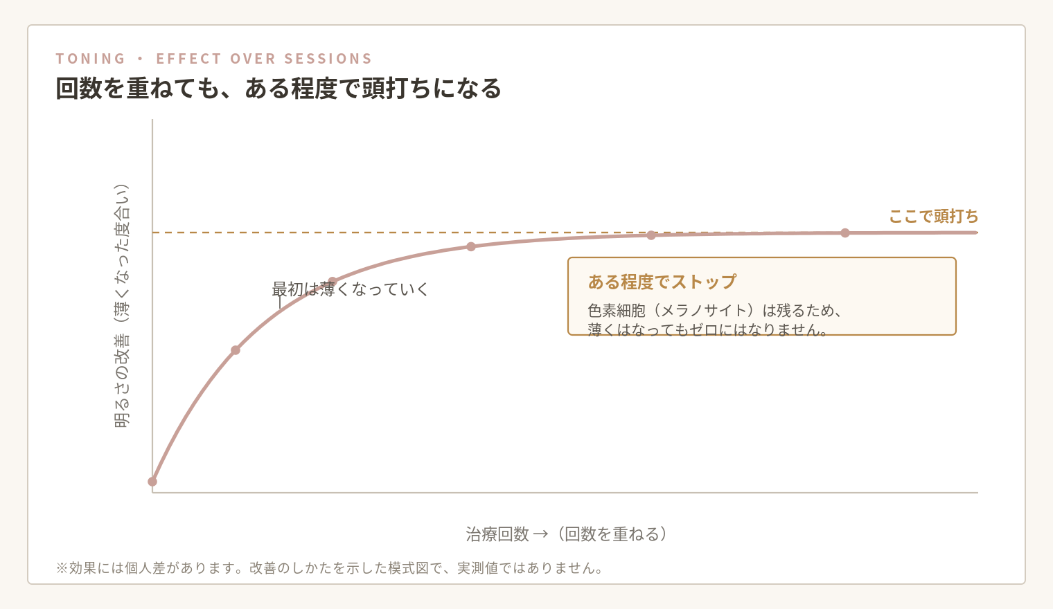 レーザートーニングの効果が回数とともに頭打ちになることを示す模式グラフ。最初は薄くなるが、色素細胞は残るためある程度で頭打ちになる。