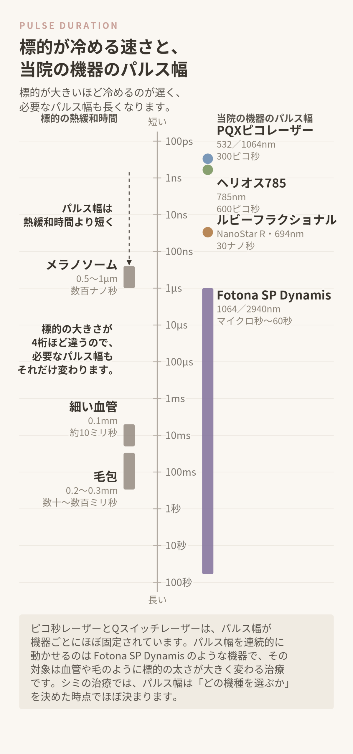 標的の熱緩和時間と当院のレーザー機器のパルス幅を縦の対数時間軸で比べた図。メラノソームは数百ナノ秒、細い血管は約10ミリ秒、毛包