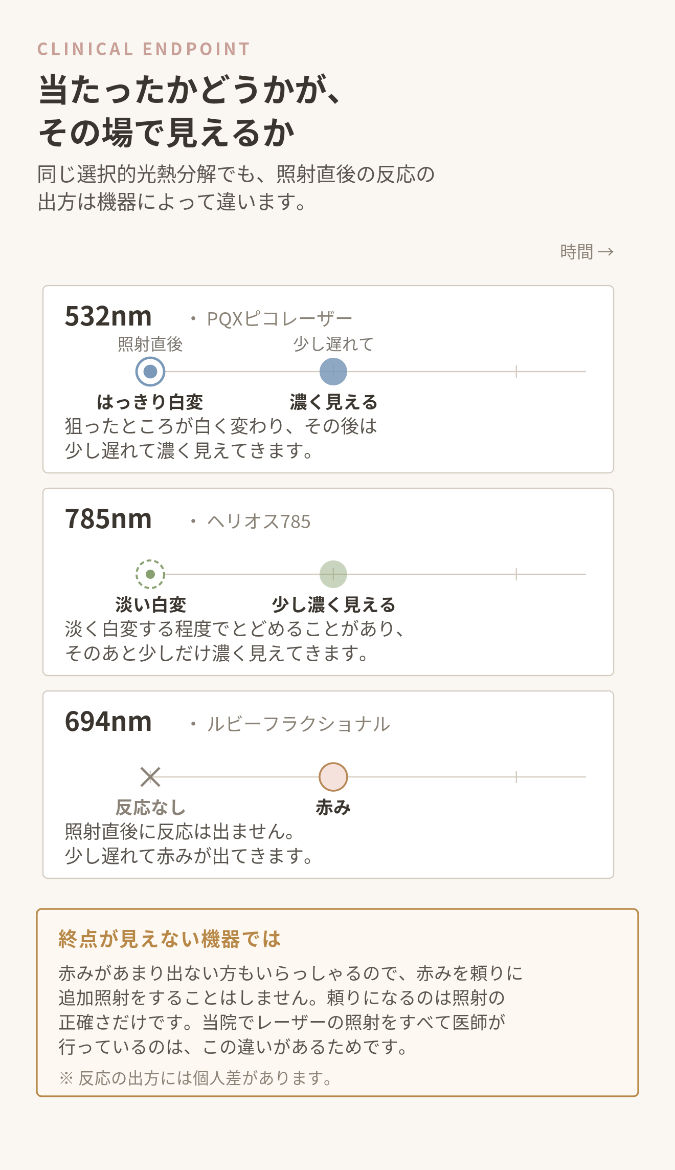 機器ごとの照射直後とその後の反応を比べた図。532nmははっきり白変してから濃く見え、785nmは淡い白変から少し濃く、ルビーフ