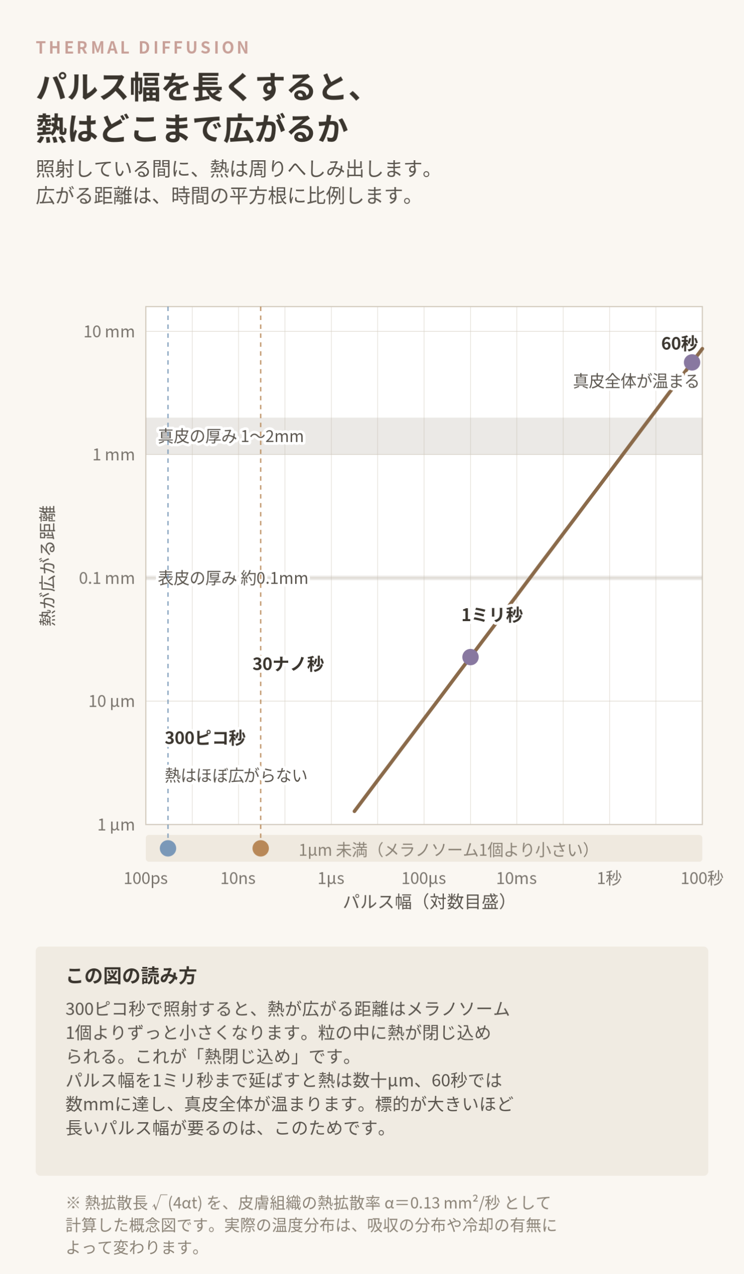 パルス幅と熱が広がる距離の関係を示した図。300ピコ秒では1マイクロメートル未満、1ミリ秒で数十マイクロメートル、60秒では数ミ