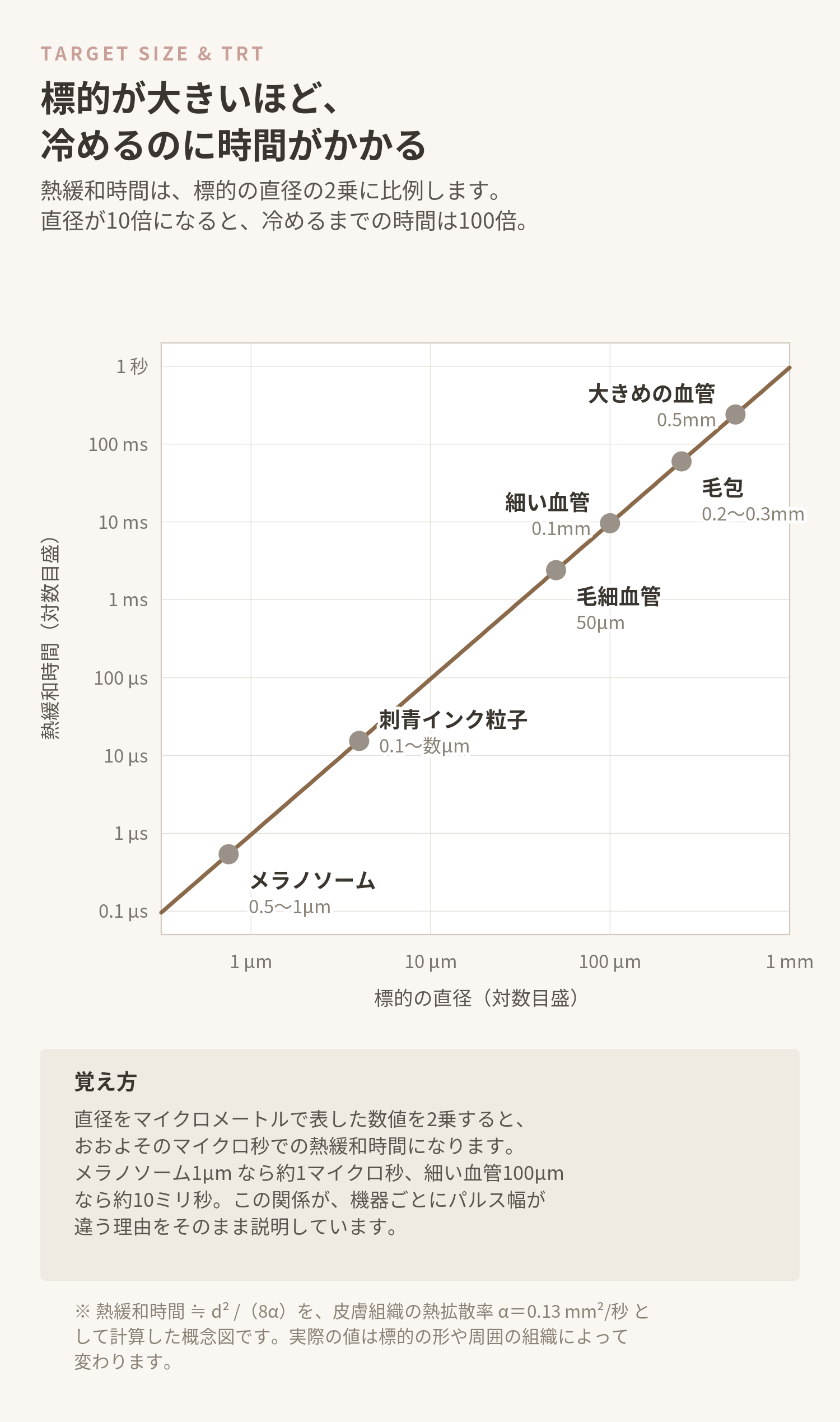 標的の直径と熱緩和時間の関係を示した図。直径の2乗に比例し、メラノソーム0.5〜1μmで約1マイクロ秒、細い血管0.1mmで約1